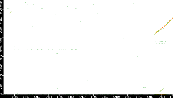 Src. Port vs. Time