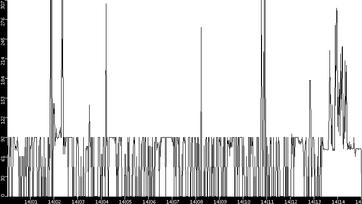 Average Packet Size vs. Time