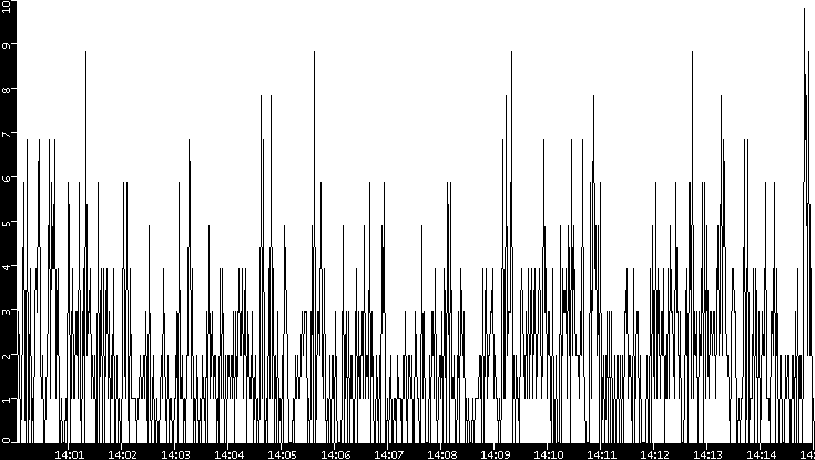 Throughput vs. Time