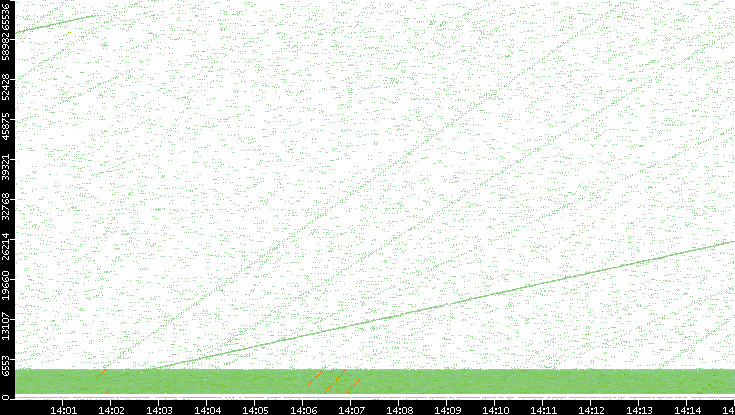 Src. Port vs. Time