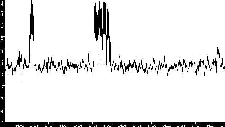 Throughput vs. Time