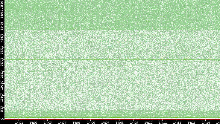 Dest. Port vs. Time