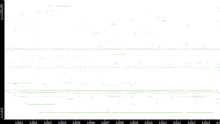 Src. IP vs. Time