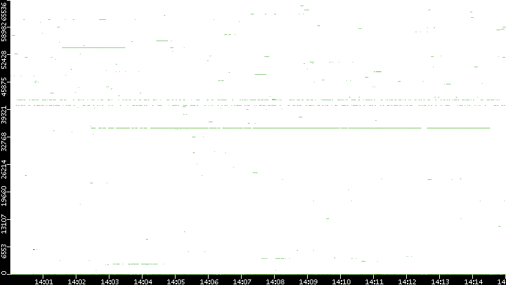 Src. Port vs. Time