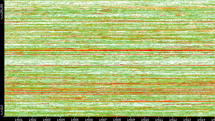 Dest. IP vs. Time