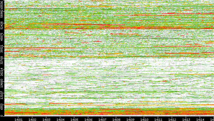Dest. Port vs. Time