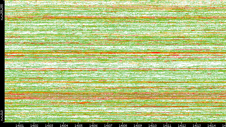 Src. IP vs. Time