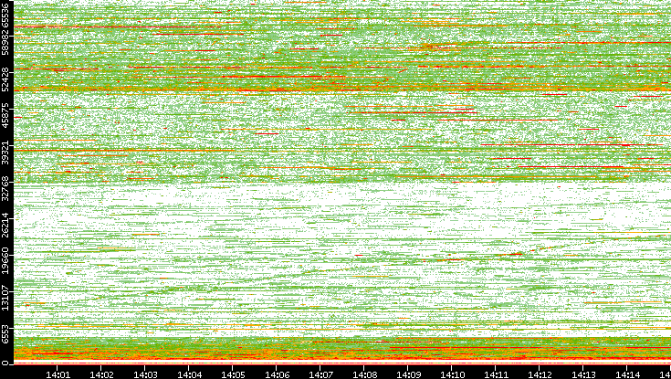 Src. Port vs. Time