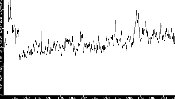 Throughput vs. Time