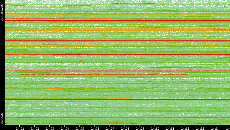 Src. IP vs. Time