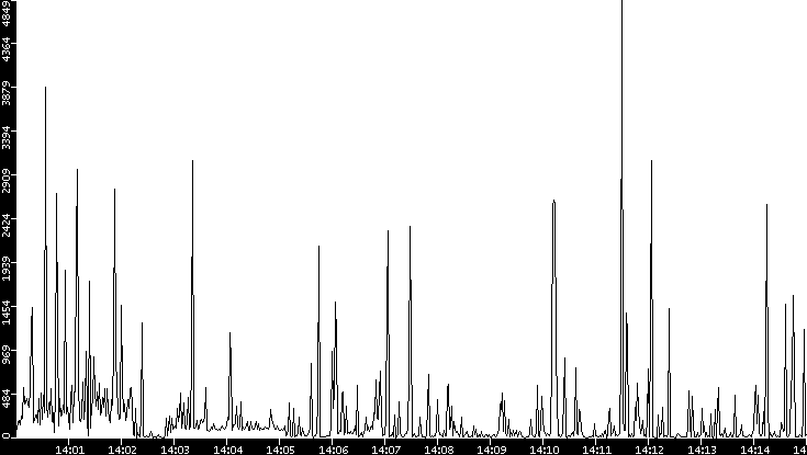 Throughput vs. Time