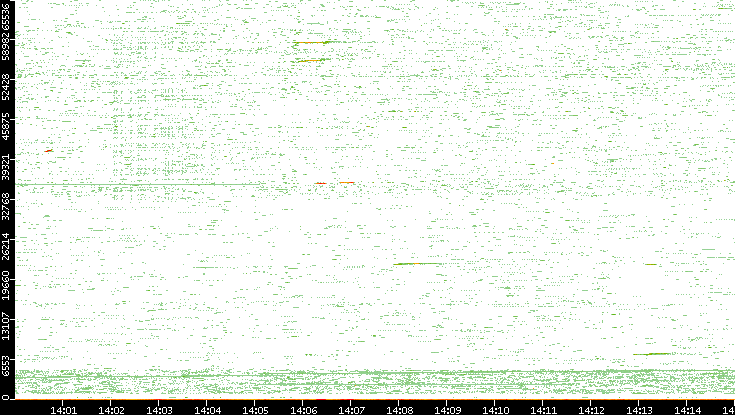 Src. Port vs. Time