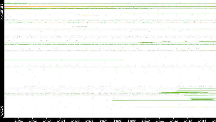 Dest. IP vs. Time