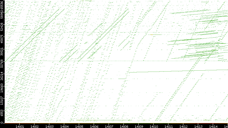 Dest. Port vs. Time
