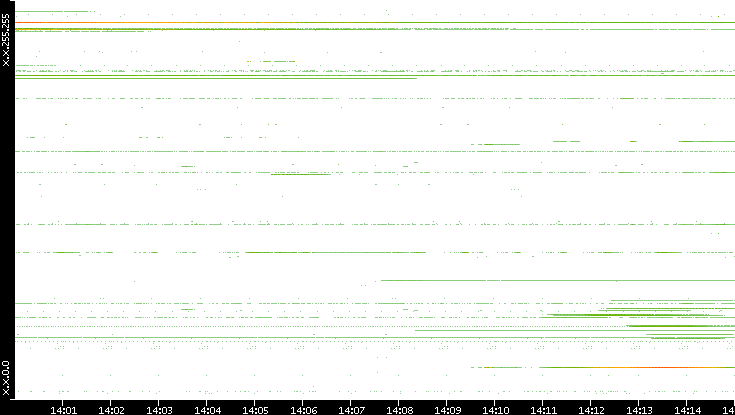 Src. IP vs. Time