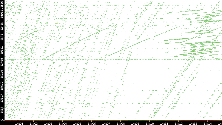 Src. Port vs. Time