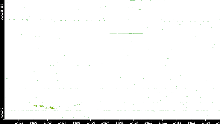 Dest. IP vs. Time