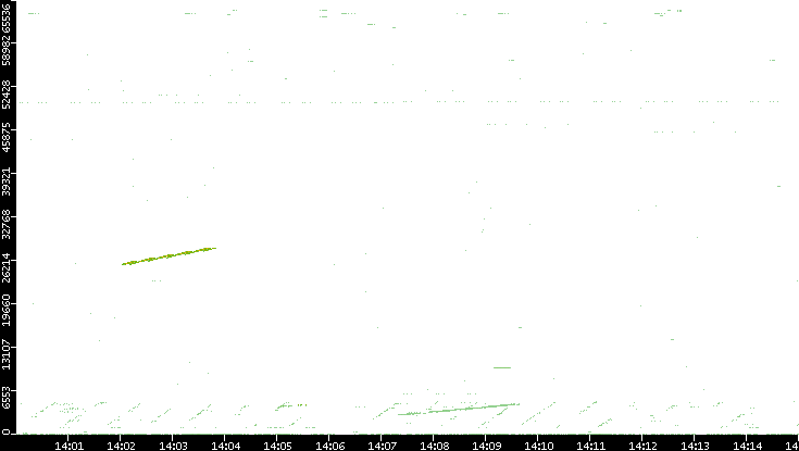 Src. Port vs. Time