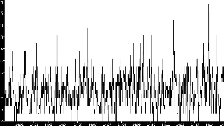 Throughput vs. Time