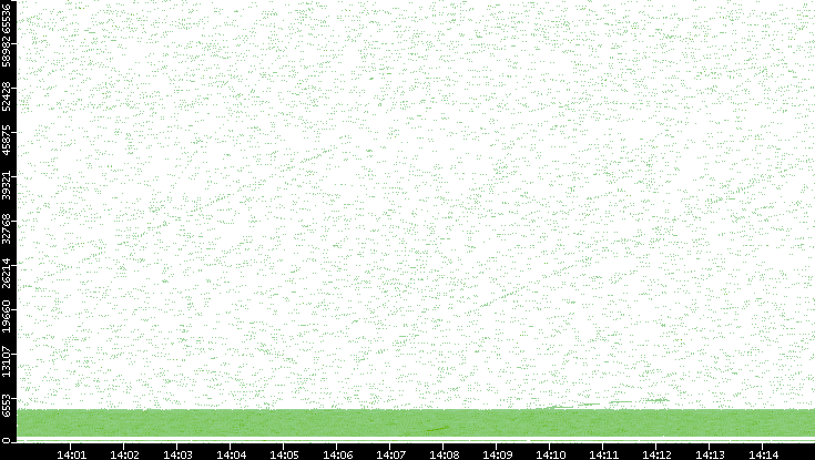 Src. Port vs. Time