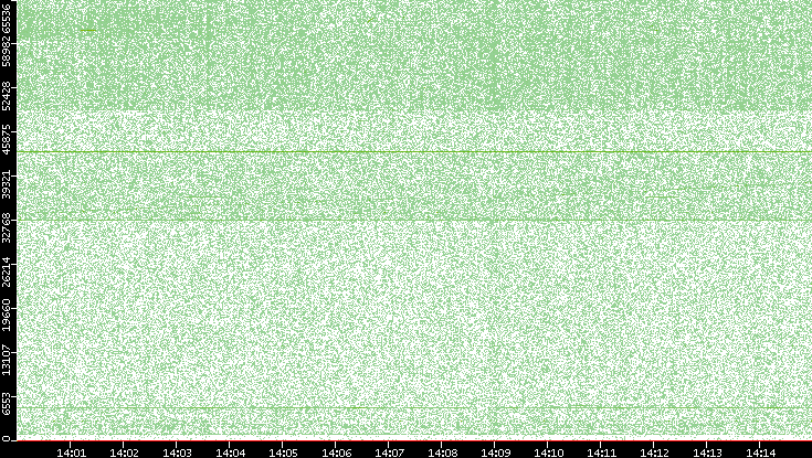 Src. Port vs. Time