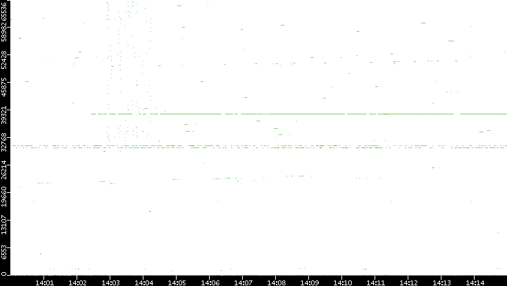 Src. Port vs. Time