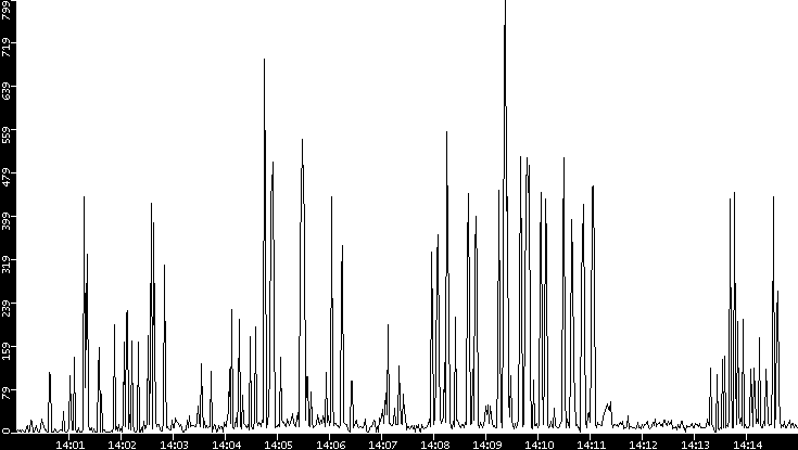 Throughput vs. Time