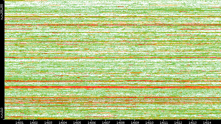 Dest. IP vs. Time