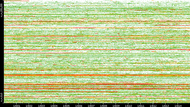 Src. IP vs. Time
