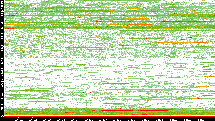 Src. Port vs. Time