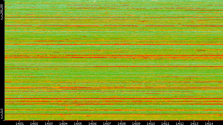 Dest. IP vs. Time