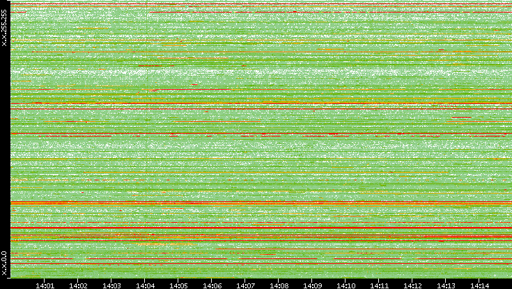 Src. IP vs. Time