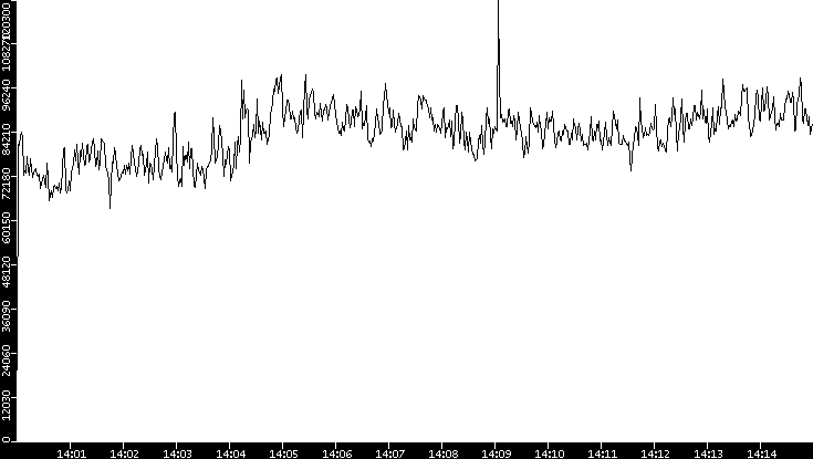 Throughput vs. Time