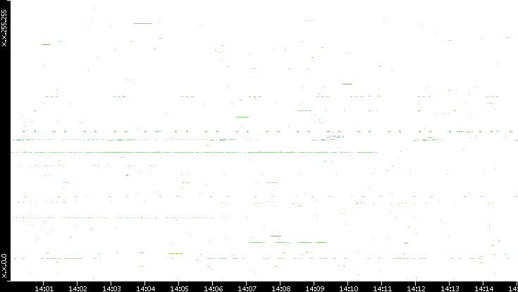 Src. IP vs. Time
