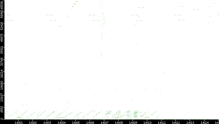 Src. Port vs. Time