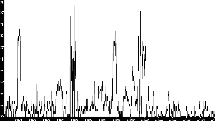 Throughput vs. Time