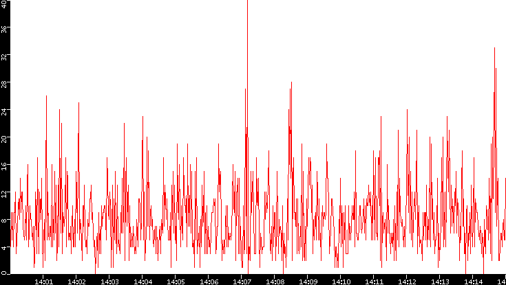 Nb. of Packets vs. Time