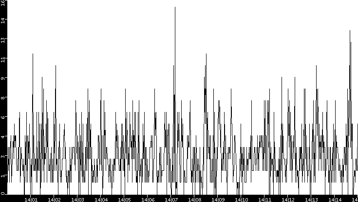 Throughput vs. Time