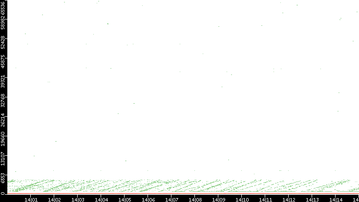 Dest. Port vs. Time