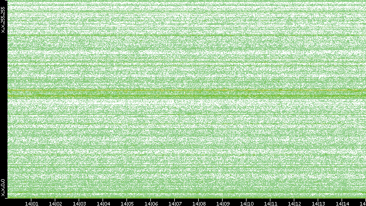 Dest. IP vs. Time