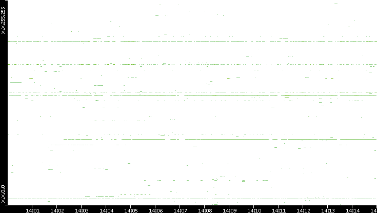 Src. IP vs. Time