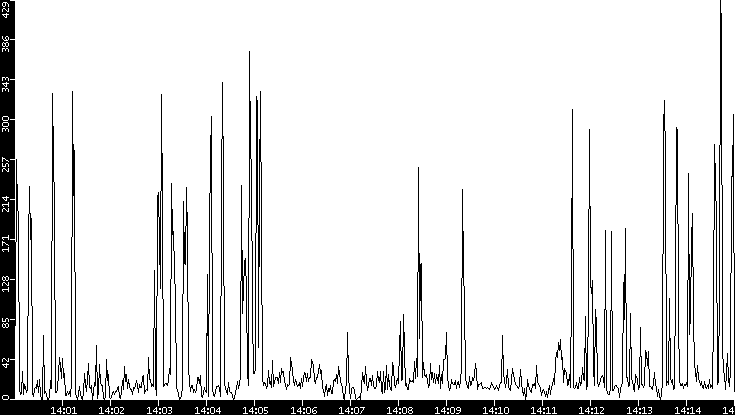 Throughput vs. Time
