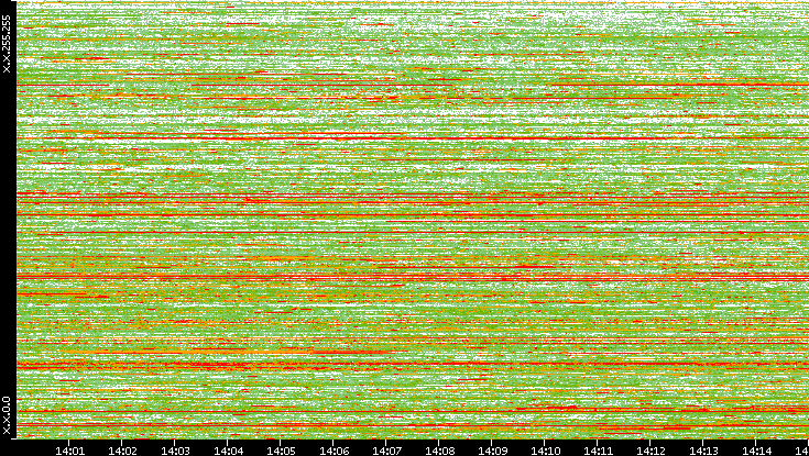 Dest. IP vs. Time