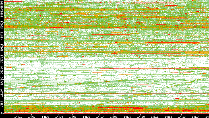 Dest. Port vs. Time