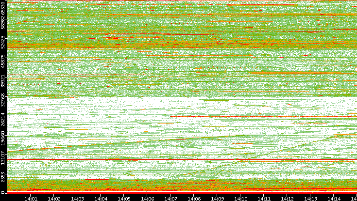 Src. Port vs. Time