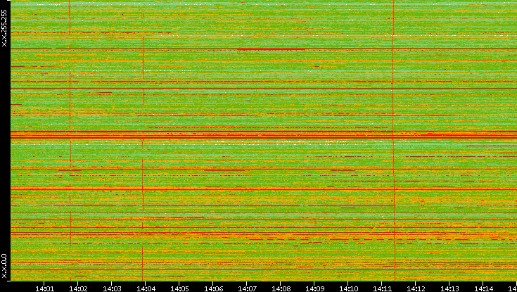 Dest. IP vs. Time