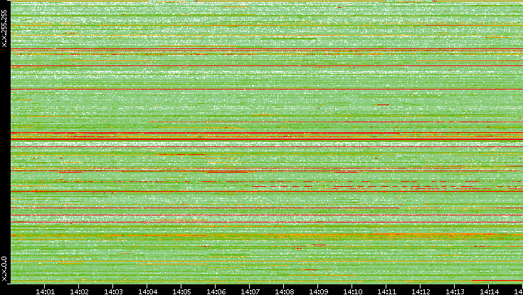 Src. IP vs. Time