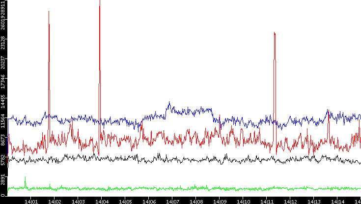 Nb. of Packets vs. Time
