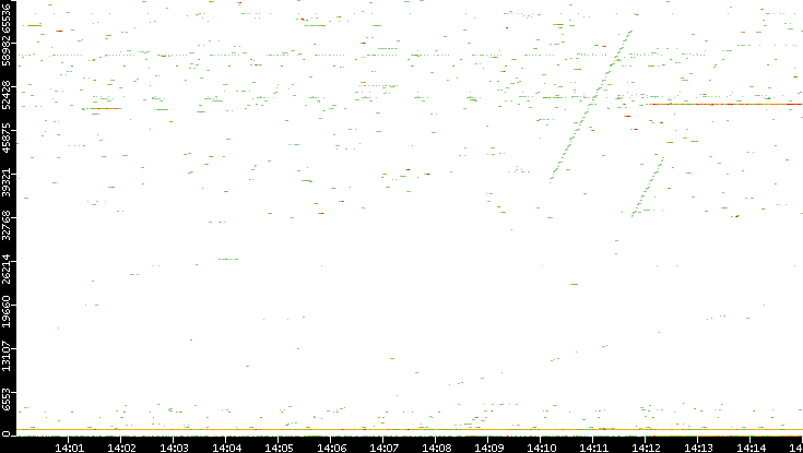Dest. Port vs. Time