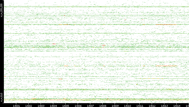Src. IP vs. Time